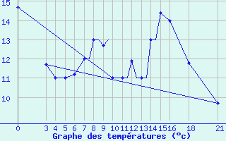 Courbe de tempratures pour Vitebsk