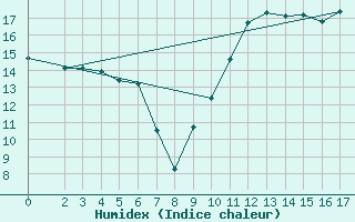 Courbe de l'humidex pour Agde (34)