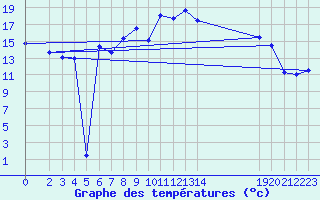 Courbe de tempratures pour Harzgerode