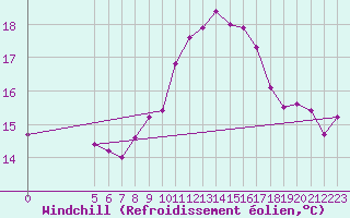 Courbe du refroidissement olien pour Chisineu Cris