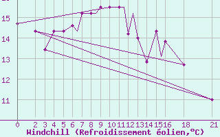 Courbe du refroidissement olien pour Vitebsk