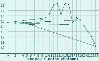 Courbe de l'humidex pour Neuhutten-Spessart