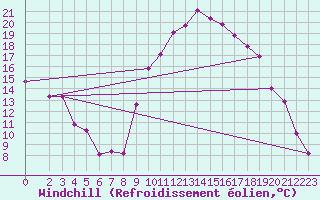 Courbe du refroidissement olien pour Aniane (34)