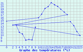 Courbe de tempratures pour Aniane (34)