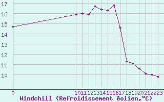 Courbe du refroidissement olien pour Dolembreux (Be)