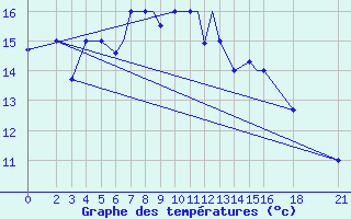 Courbe de tempratures pour Vitebsk