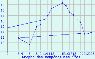 Courbe de tempratures pour El Golea