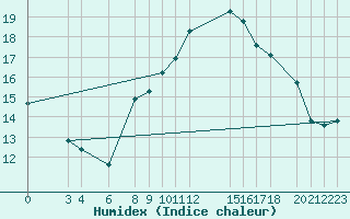 Courbe de l'humidex pour El Golea