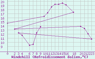 Courbe du refroidissement olien pour Hassi-Messaoud