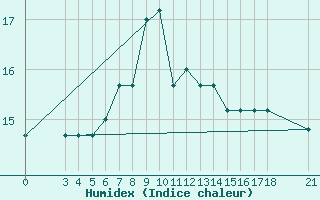 Courbe de l'humidex pour Skyros Island