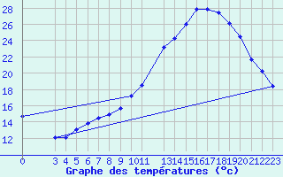 Courbe de tempratures pour Saffr (44)