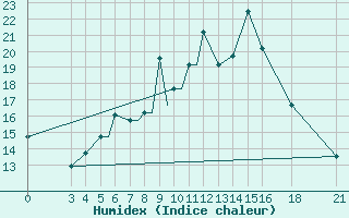 Courbe de l'humidex pour Vitebsk