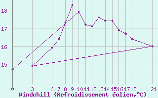 Courbe du refroidissement olien pour Yalova Airport