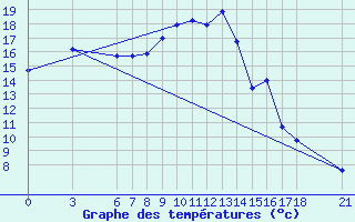 Courbe de tempratures pour Duzce