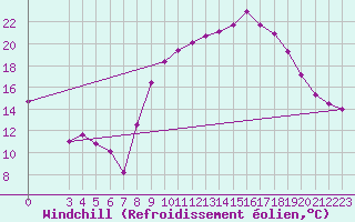 Courbe du refroidissement olien pour Saint-Haon (43)