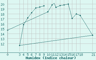Courbe de l'humidex pour Akhisar