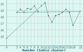 Courbe de l'humidex pour Skyros Island