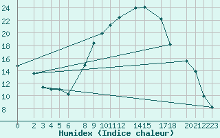 Courbe de l'humidex pour Retie (Be)