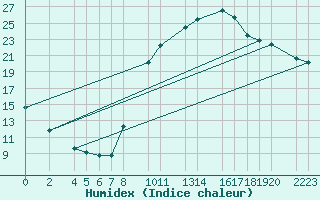 Courbe de l'humidex pour Ecija