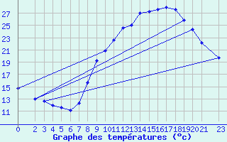 Courbe de tempratures pour Tindouf