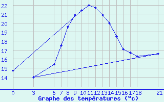 Courbe de tempratures pour Sinop
