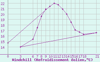 Courbe du refroidissement olien pour Sinop