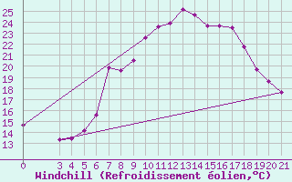 Courbe du refroidissement olien pour Gradiste