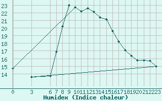 Courbe de l'humidex pour Alanya