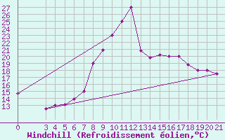 Courbe du refroidissement olien pour Zeltweg