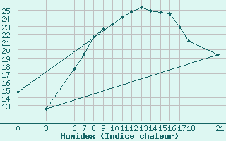 Courbe de l'humidex pour Karaman