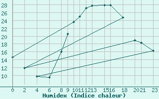 Courbe de l'humidex pour El Golea