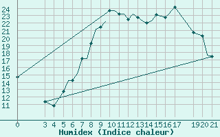 Courbe de l'humidex pour Zeltweg