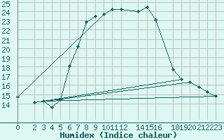 Courbe de l'humidex pour Harzgerode