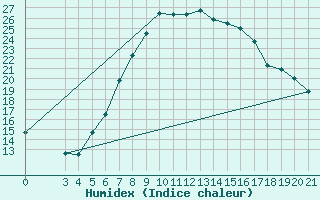 Courbe de l'humidex pour Niksic