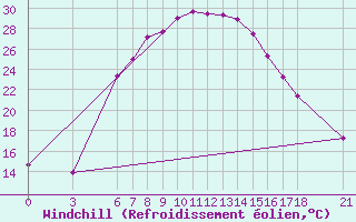 Courbe du refroidissement olien pour Osmaniye