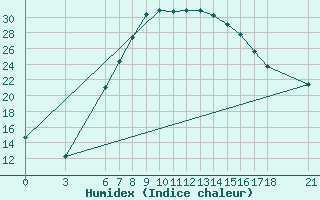 Courbe de l'humidex pour Osmaniye