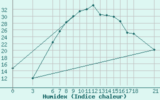 Courbe de l'humidex pour Cankiri