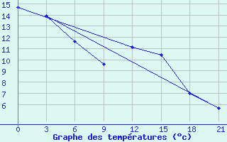 Courbe de tempratures pour Skriveri