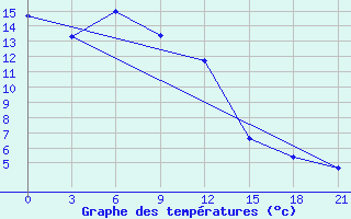 Courbe de tempratures pour Malojaroslavec