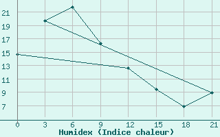 Courbe de l'humidex pour Nikolaevsk-Na-Amure