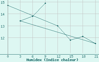 Courbe de l'humidex pour Roslavl