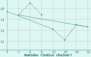 Courbe de l'humidex pour Chongjin