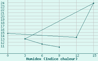 Courbe de l'humidex pour Pilar / Carlos Miguel Gimenez