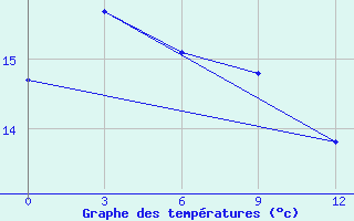 Courbe de tempratures pour Chongjin