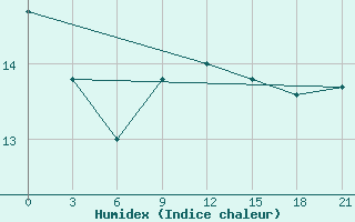 Courbe de l'humidex pour Rostov