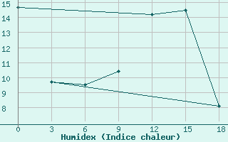 Courbe de l'humidex pour Dno