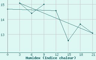 Courbe de l'humidex pour Rabocheostrovsk Kem-Port