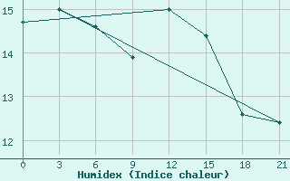 Courbe de l'humidex pour Civitavecchia