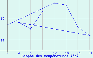 Courbe de tempratures pour Mahdia