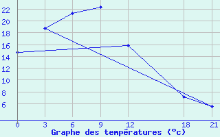 Courbe de tempratures pour Bugt